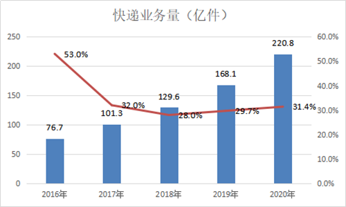 廣東省快遞業(yè)務(wù)量突破100億件比去年提前2個月